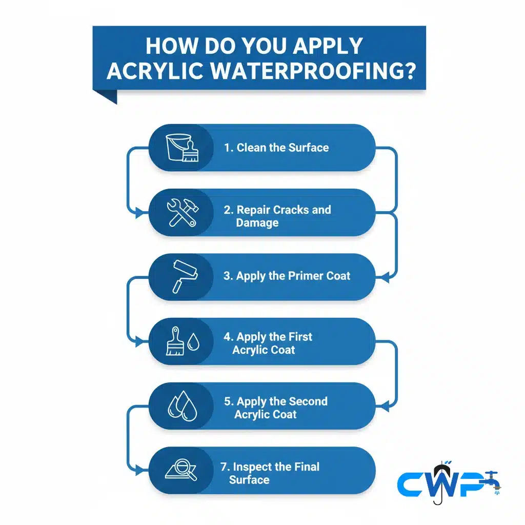 Acrylic waterproofing applying process