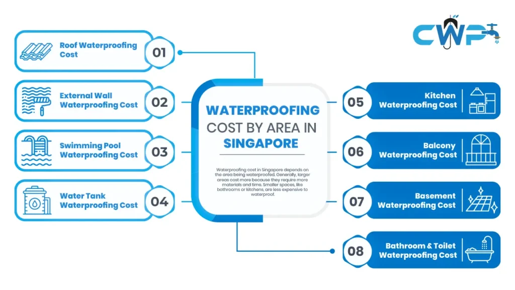 Waterproofing cost by area in Singapore